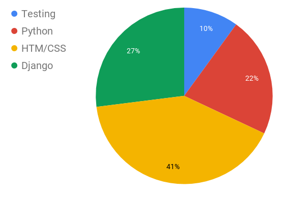 Current Development Focus pie chart: Testing 10%, Python 22%, HTML and CSS 41%, Django 27%.