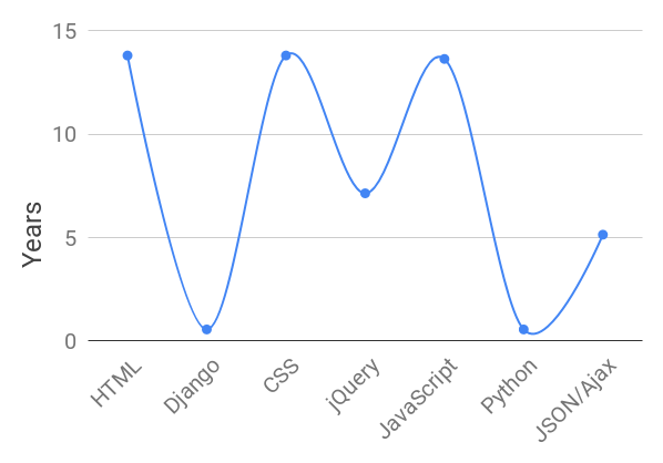 Current Skills Line Chart. 14 and half years of HTML. Half a year of Django. 14 and a half years of CSS. 7 years of jQuery. 14 years of JavaScript. 6 months of Phython. 5 years of JSON and AJAX.