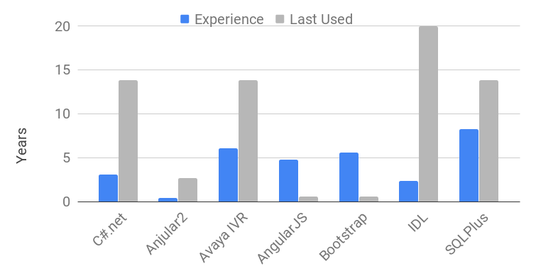 Past Skill Experience Bar Char.: 3 years of C-sharp dot Net, last used 14 years ago. 4 months of Angular2 last used 3 years ago. 6 years of Avaya IVR, last used 14 years ago. 4 years of AngjularJS, last used 6 months ago. 6 years of Bootstrap, last used 6 months ago. 3 years of IDL, last used 20 years ago. 7 years of SQLPlus last used 14 years ago.